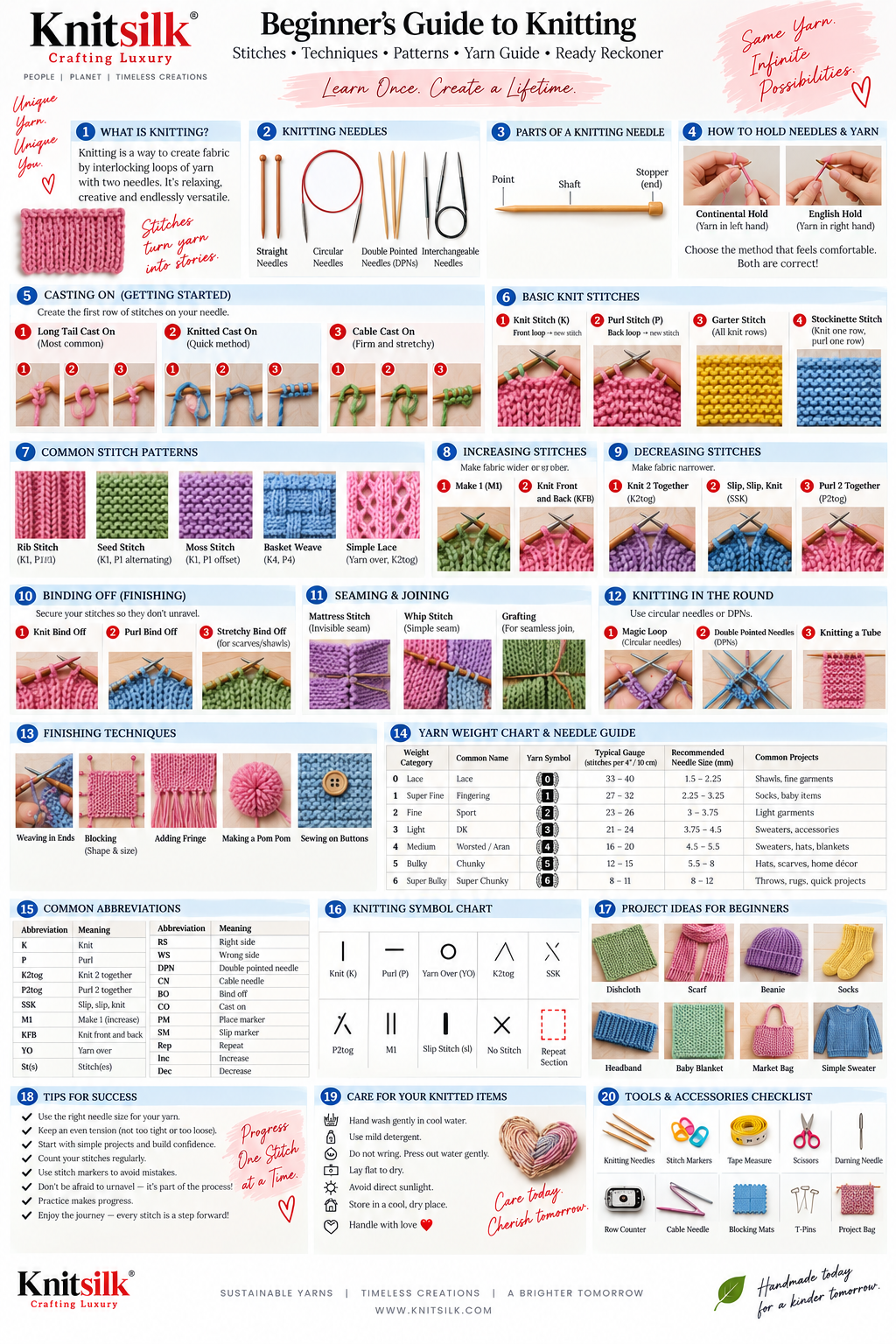 KnitSilk Beginner's Guide to Knitting with Silk Yarn — illustrated infographic covering needle types, yarn weights, stitches, gauge, and care for silk yarn